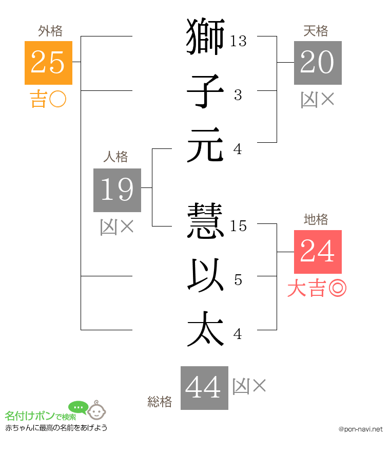 獅子元 慧以太さんの姓名判断結果