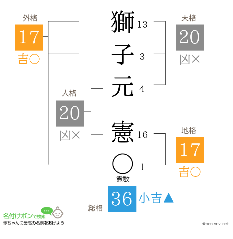 獅子元 憲さんの姓名判断結果