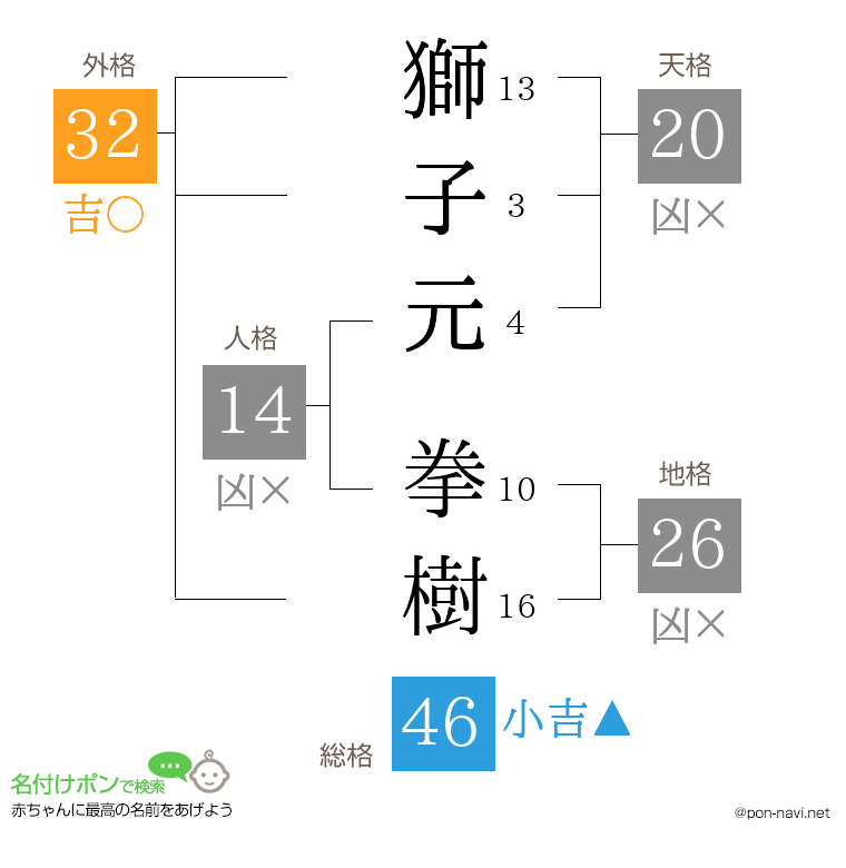 獅子元 拳樹さんの姓名判断結果