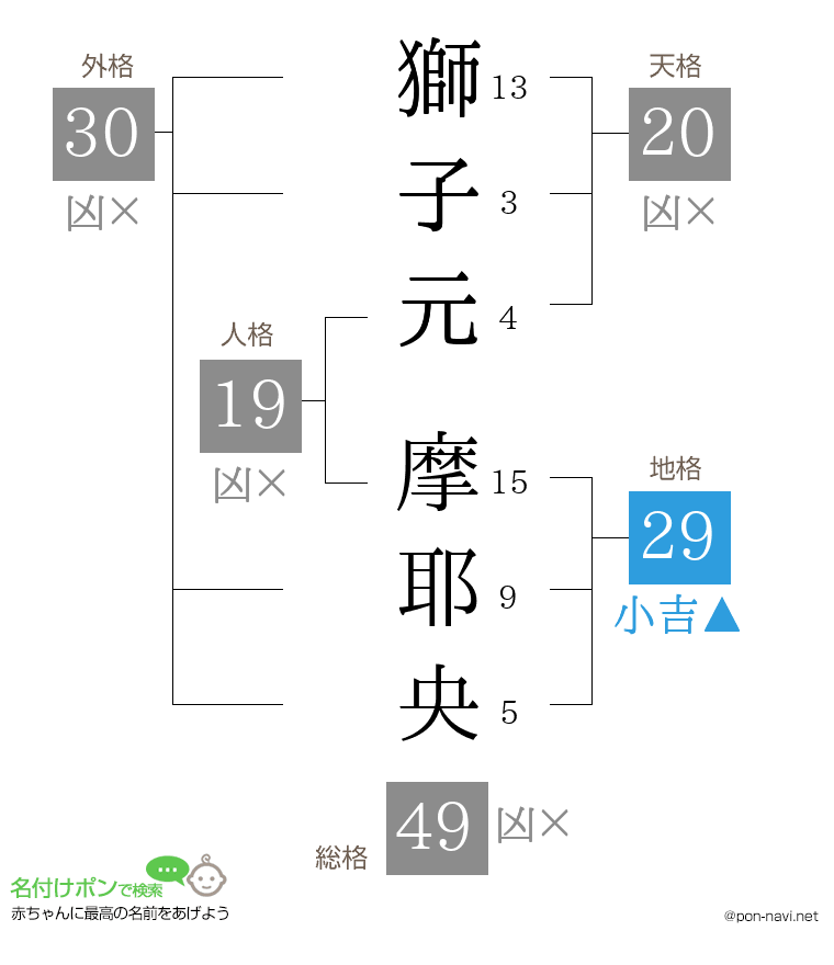 獅子元 摩耶央さんの姓名判断結果