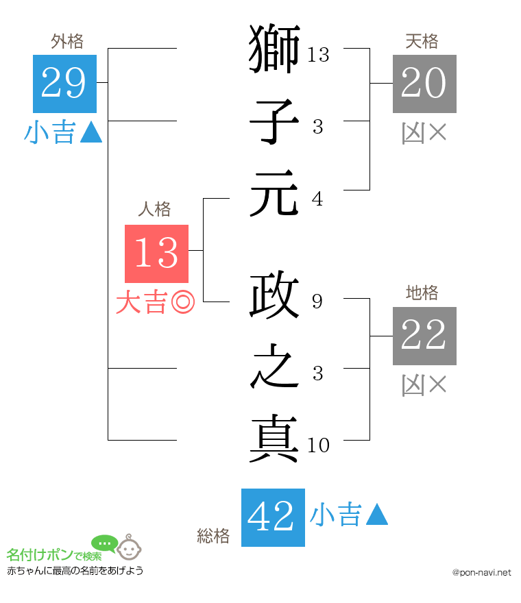 獅子元 政之真さんの姓名判断結果