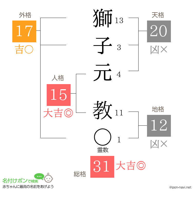獅子元 教さんの姓名判断結果