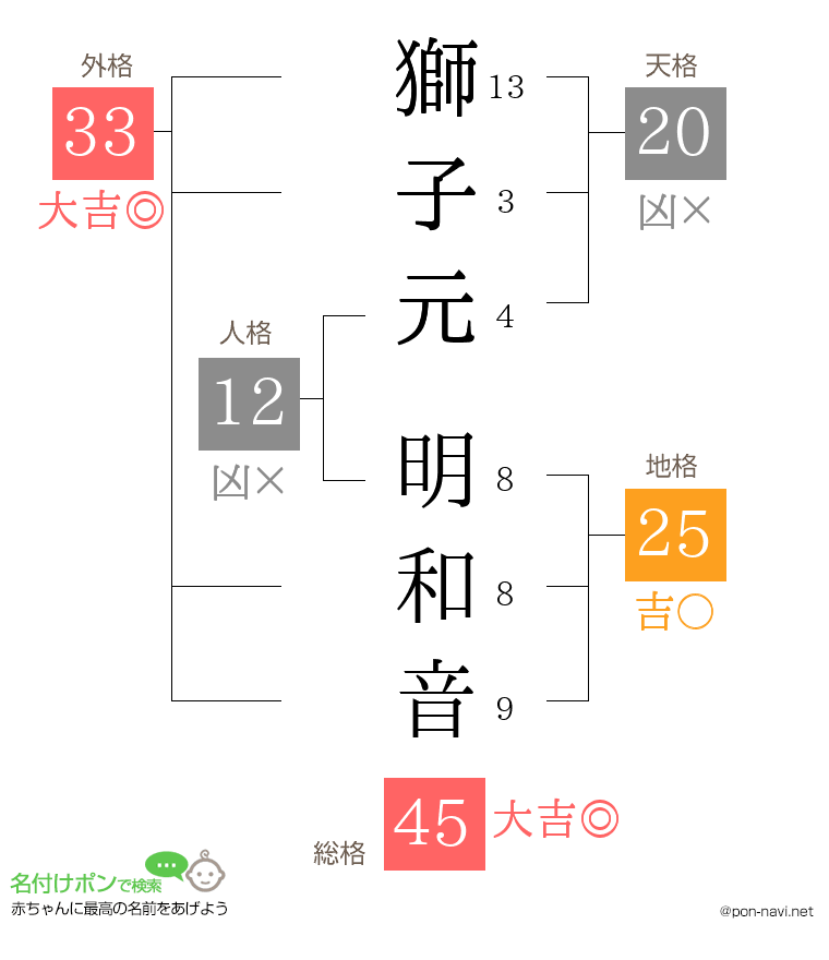獅子元 明和音さんの姓名判断結果