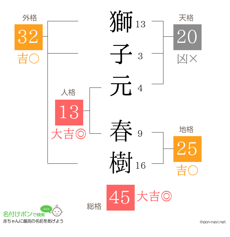 獅子元 春樹さんの姓名判断結果