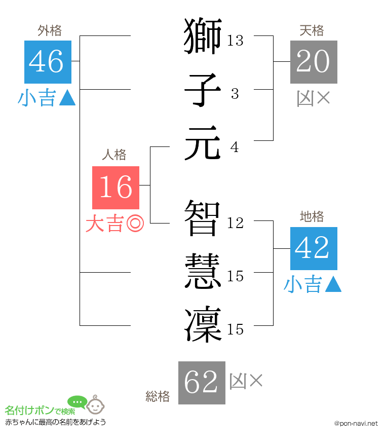 獅子元 智慧凜さんの姓名判断結果