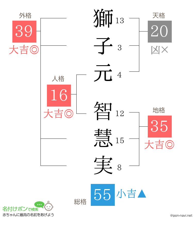 獅子元 智慧実さんの姓名判断結果