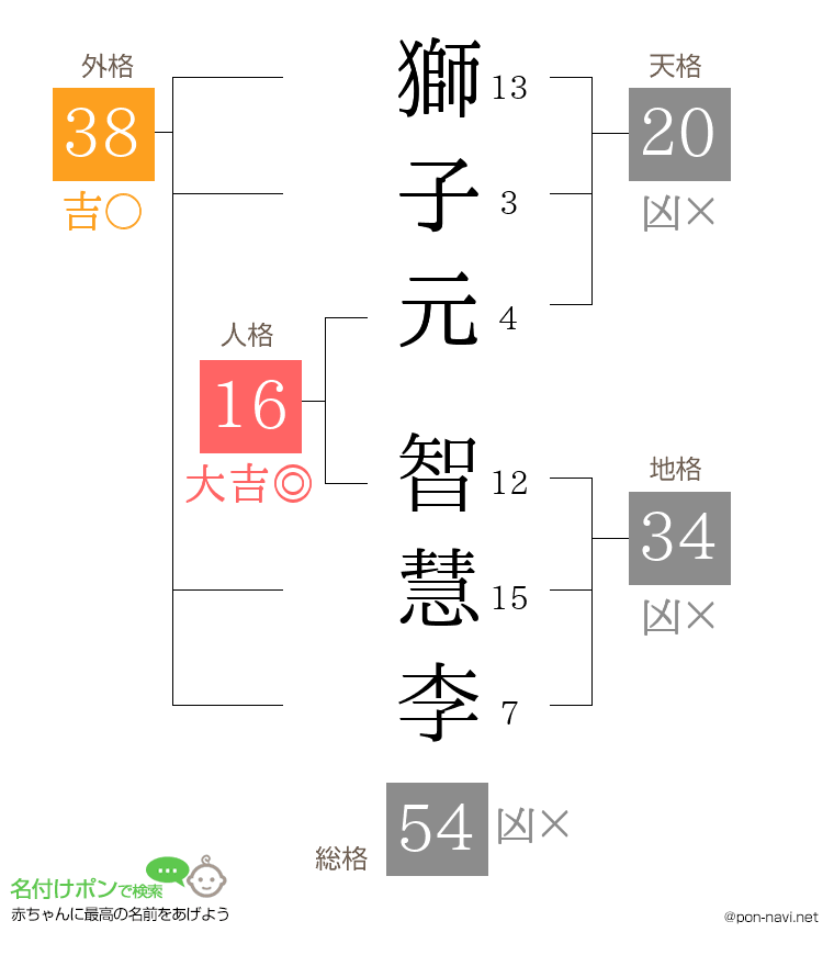 獅子元 智慧李さんの姓名判断結果