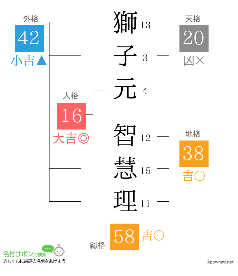 獅子元 智慧理さんの姓名判断結果
