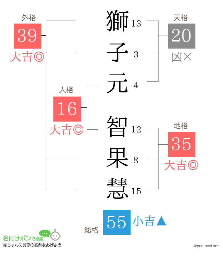 獅子元 智果慧さんの姓名判断結果