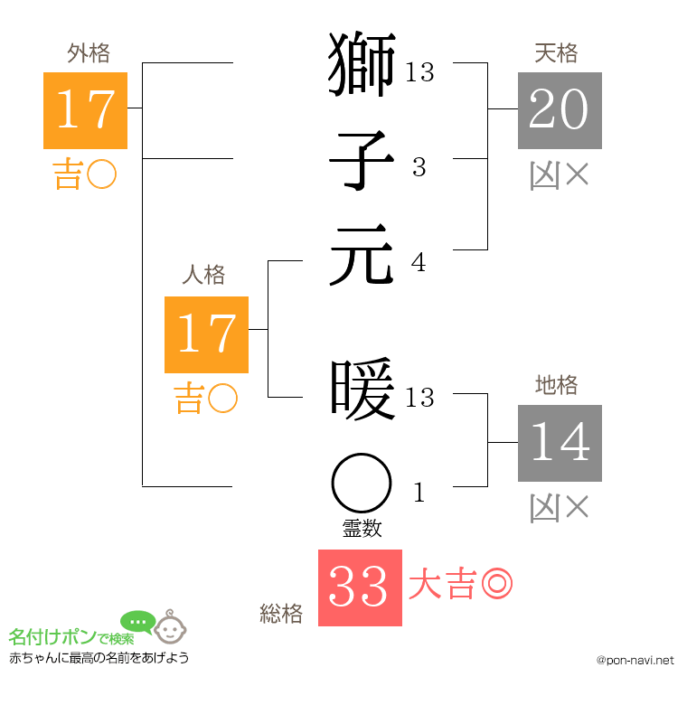 獅子元 暖さんの姓名判断結果