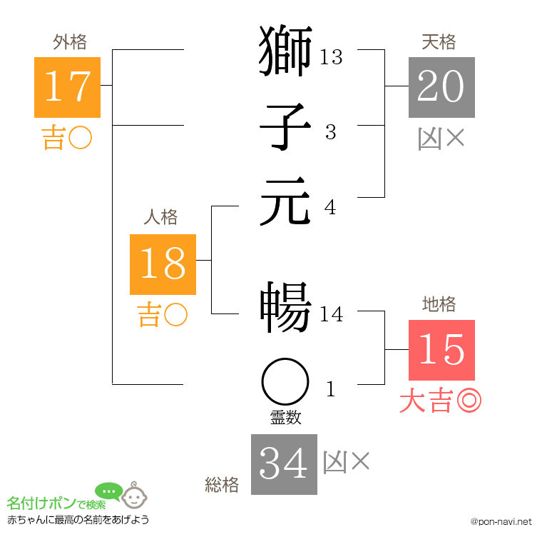 獅子元 暢さんの姓名判断結果