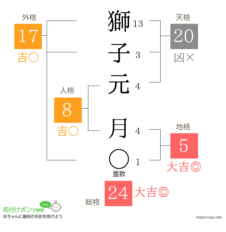 獅子元 月さんの姓名判断結果