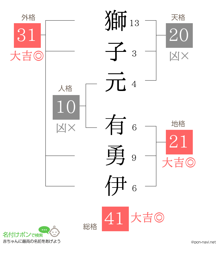 獅子元 有勇伊さんの姓名判断結果