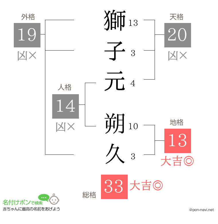 獅子元 朔久さんの姓名判断結果