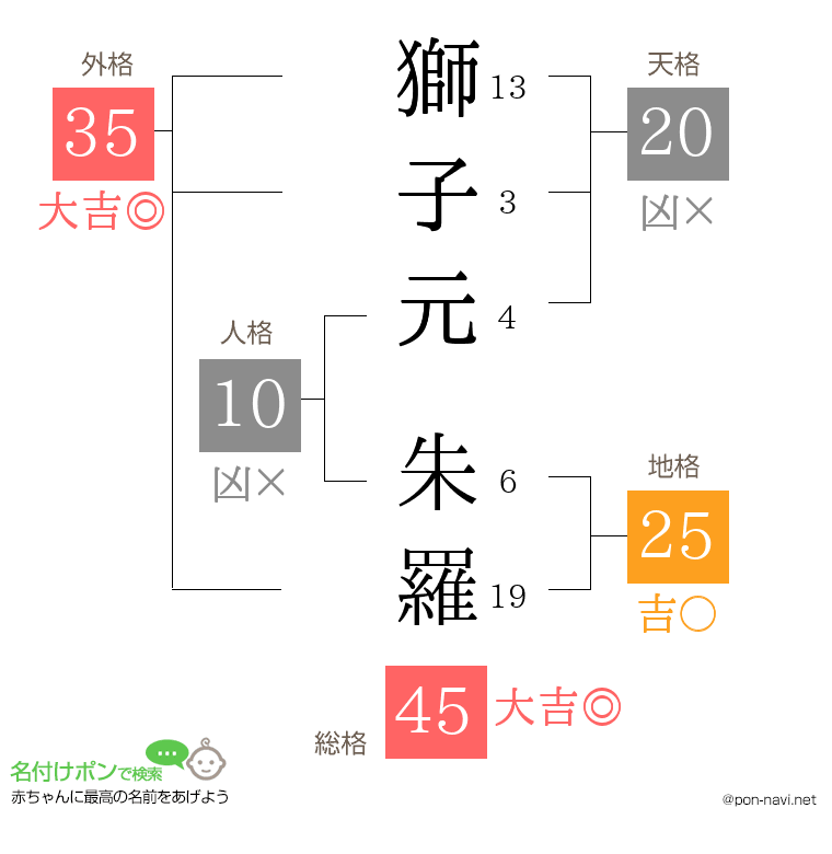 獅子元 朱羅さんの姓名判断結果