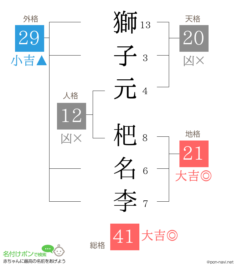 獅子元 杷名李さんの姓名判断結果