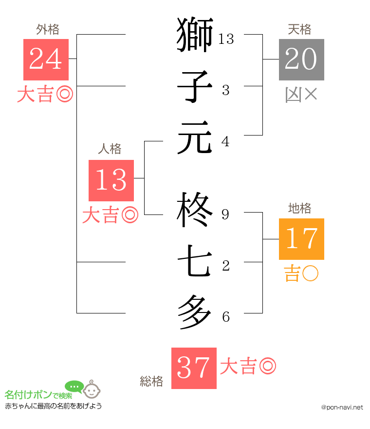 獅子元 柊七多さんの姓名判断結果