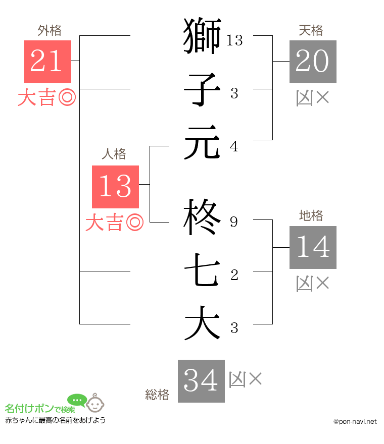 獅子元 柊七大さんの姓名判断結果