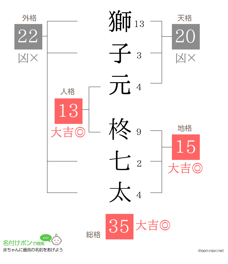 獅子元 柊七太さんの姓名判断結果