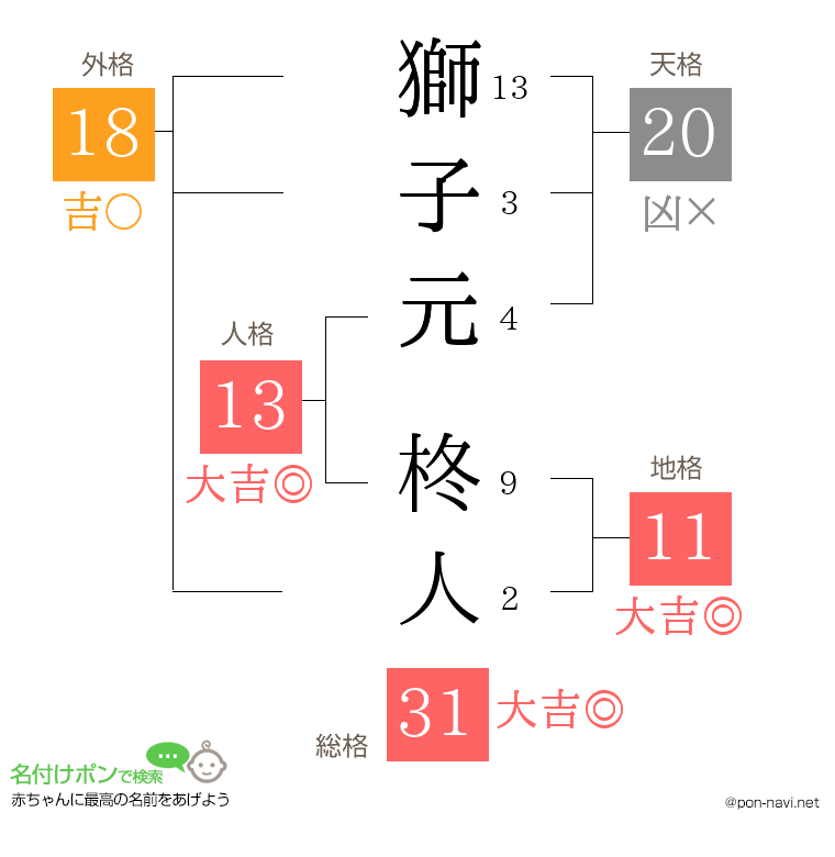 獅子元 柊人さんの姓名判断結果