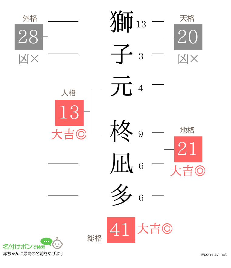 獅子元 柊凪多さんの姓名判断結果