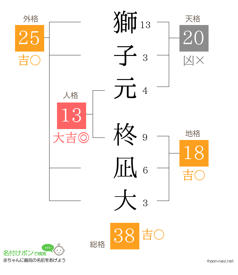 獅子元 柊凪大さんの姓名判断結果