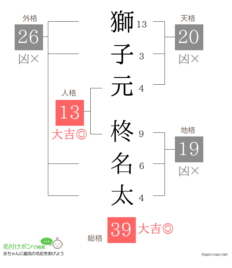 獅子元 柊名太さんの姓名判断結果