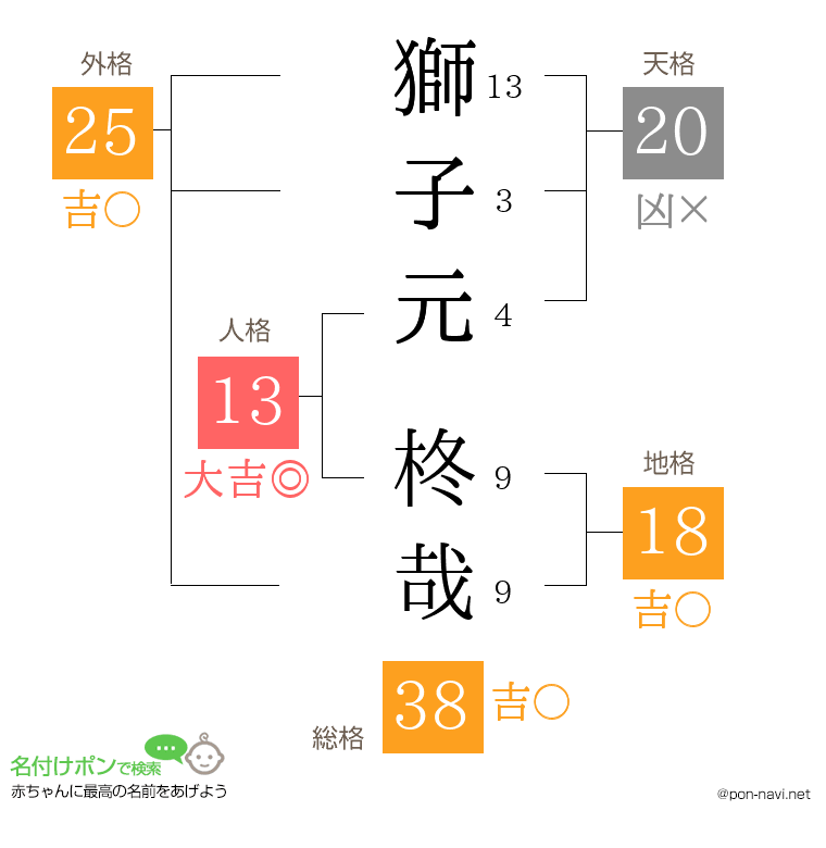 獅子元 柊哉さんの姓名判断結果