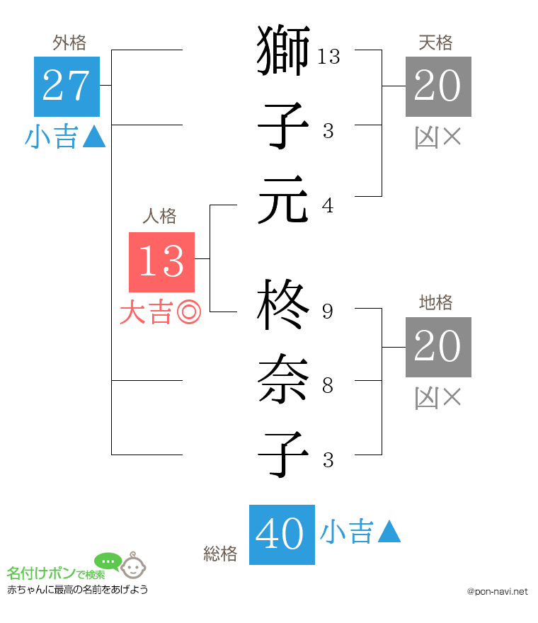 獅子元 柊奈子さんの姓名判断結果