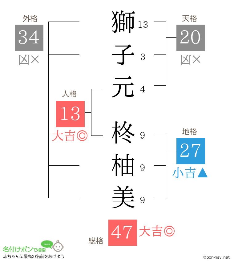 獅子元 柊柚美さんの姓名判断結果