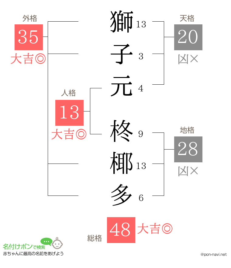 獅子元 柊椰多さんの姓名判断結果