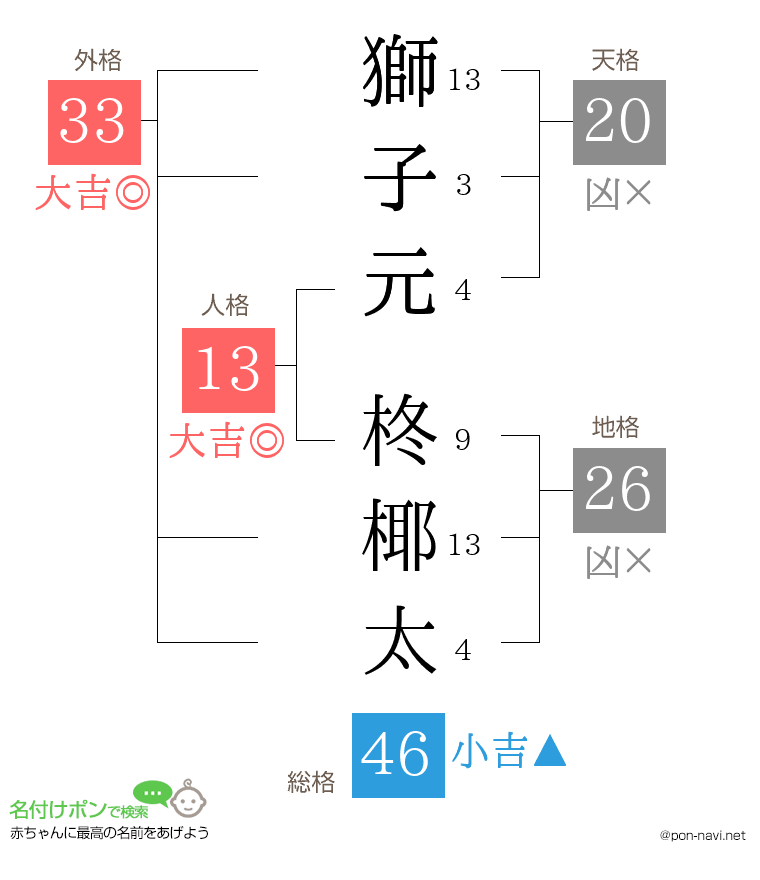 獅子元 柊椰太さんの姓名判断結果