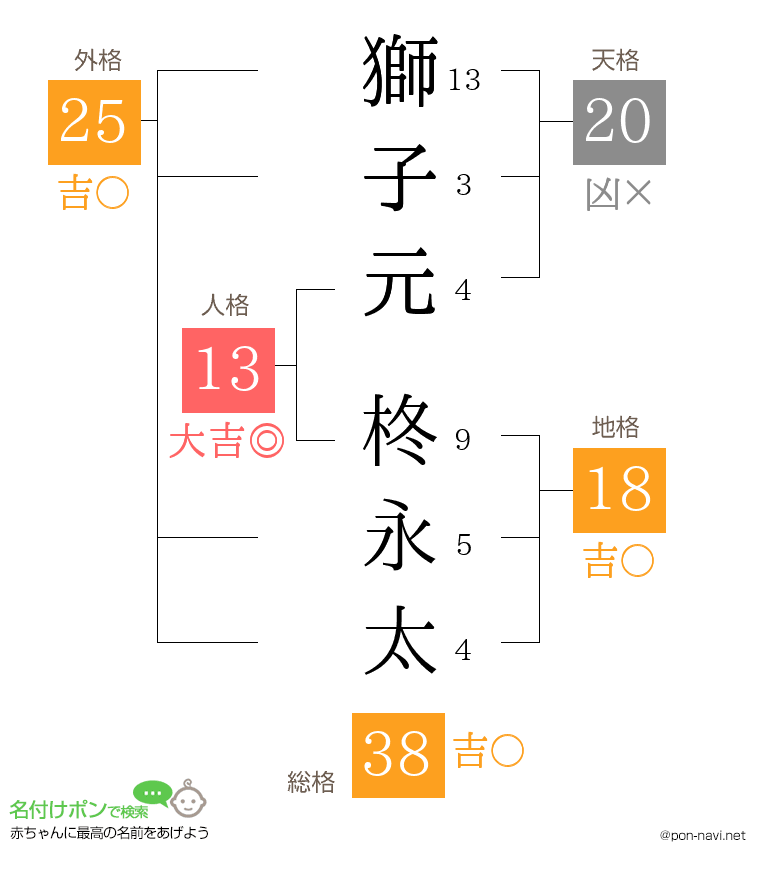 獅子元 柊永太さんの姓名判断結果
