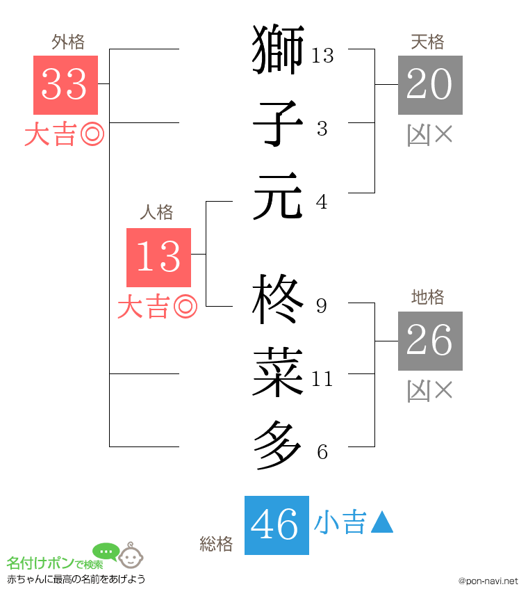 獅子元 柊菜多さんの姓名判断結果