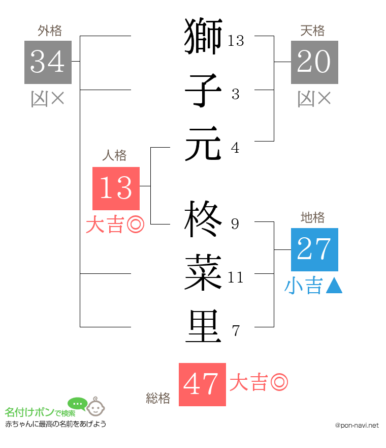 獅子元 柊菜里さんの姓名判断結果