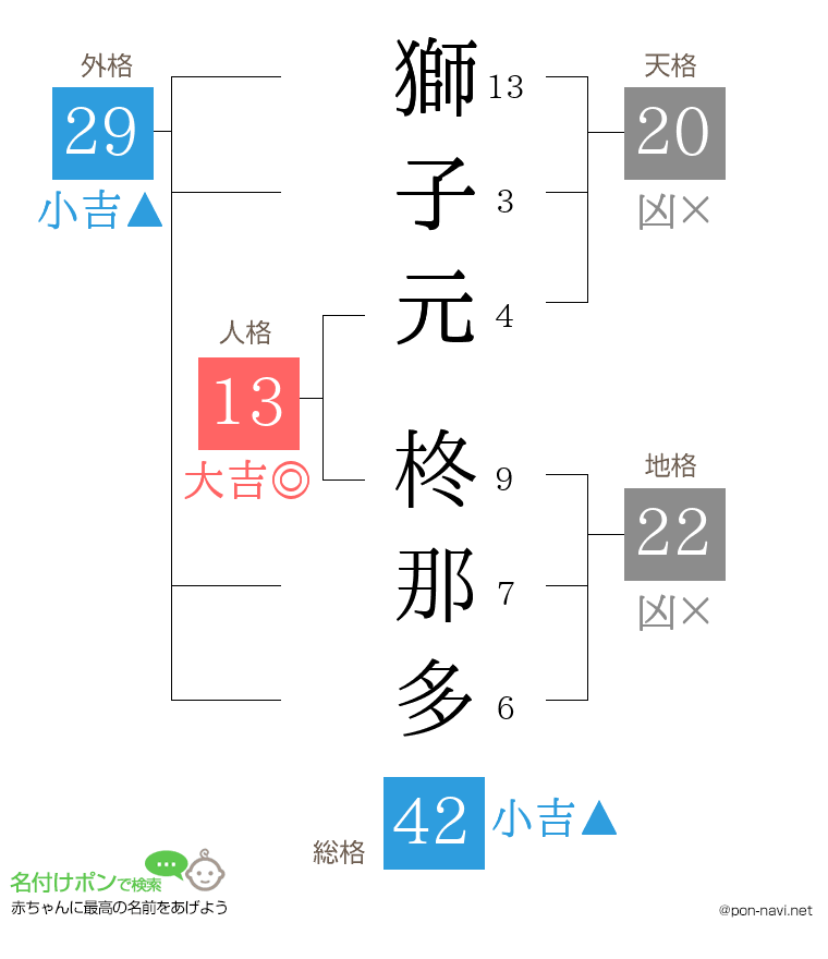 獅子元 柊那多さんの姓名判断結果