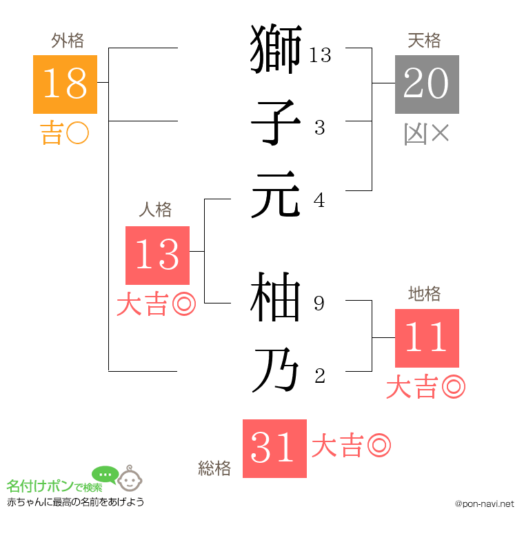 獅子元 柚乃さんの姓名判断結果
