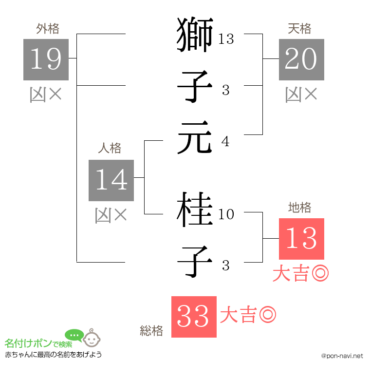 獅子元 桂子さんの姓名判断結果