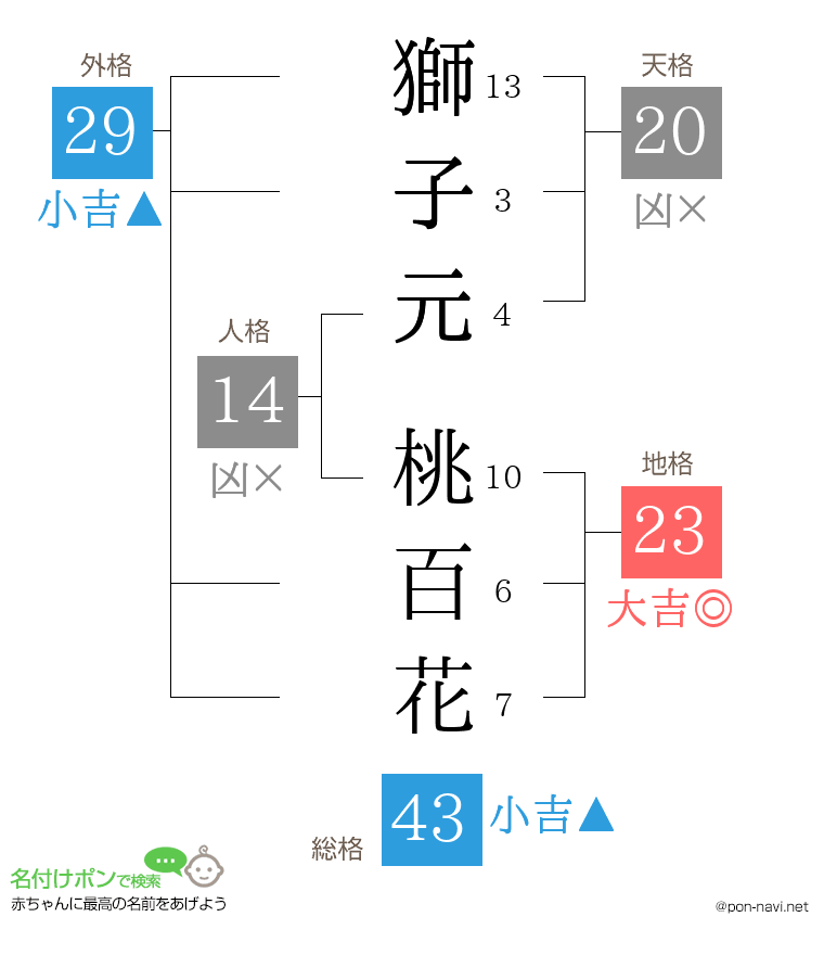 獅子元 桃百花さんの姓名判断結果