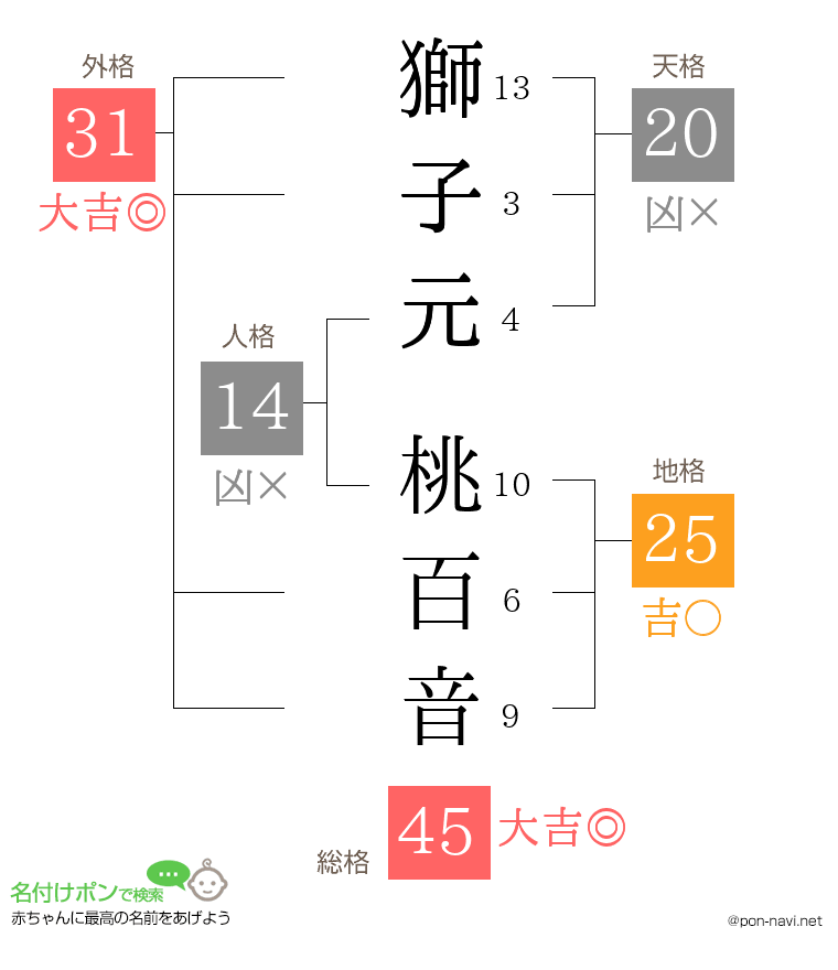 獅子元 桃百音さんの姓名判断結果