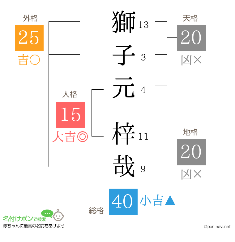獅子元 梓哉さんの姓名判断結果