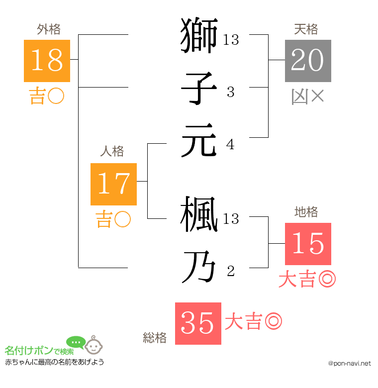 獅子元 楓乃さんの姓名判断結果