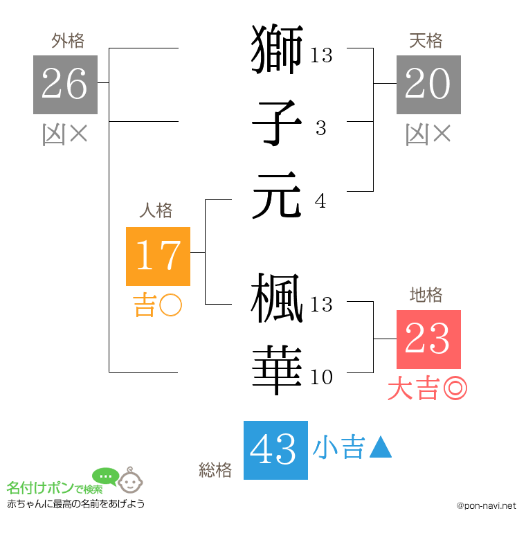 獅子元 楓華さんの姓名判断結果