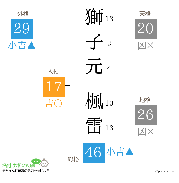 獅子元 楓雷さんの姓名判断結果
