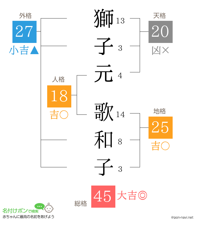 獅子元 歌和子さんの姓名判断結果