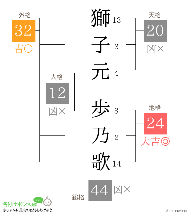 獅子元 歩乃歌さんの姓名判断結果