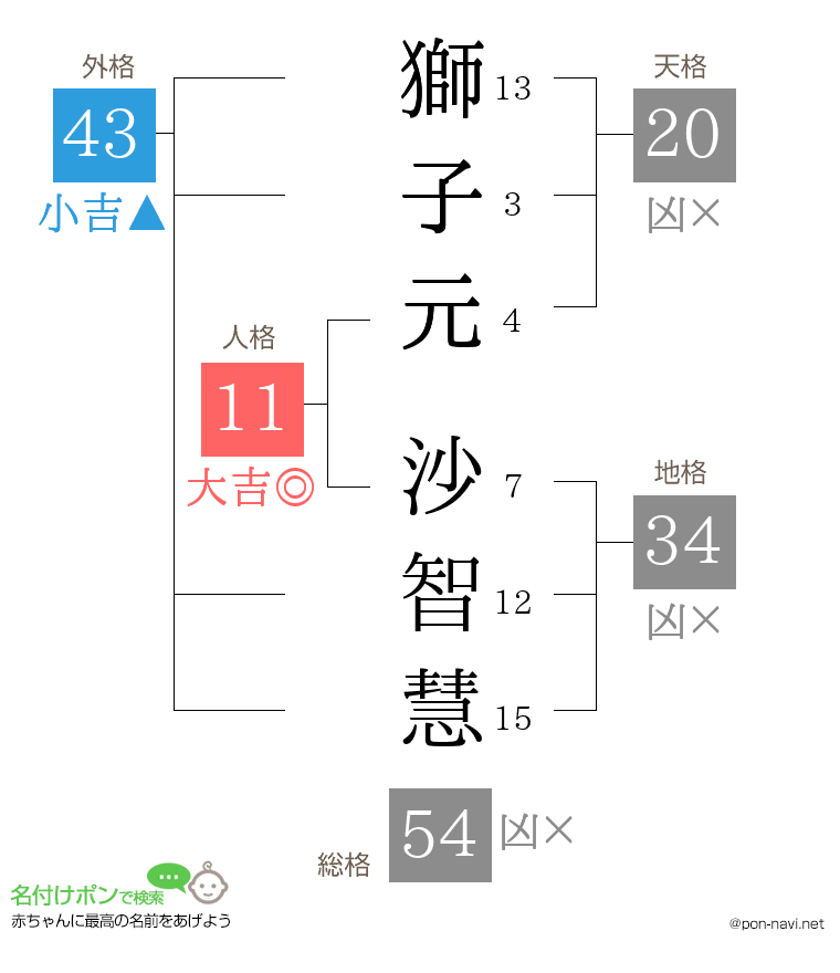 獅子元 沙智慧さんの姓名判断結果