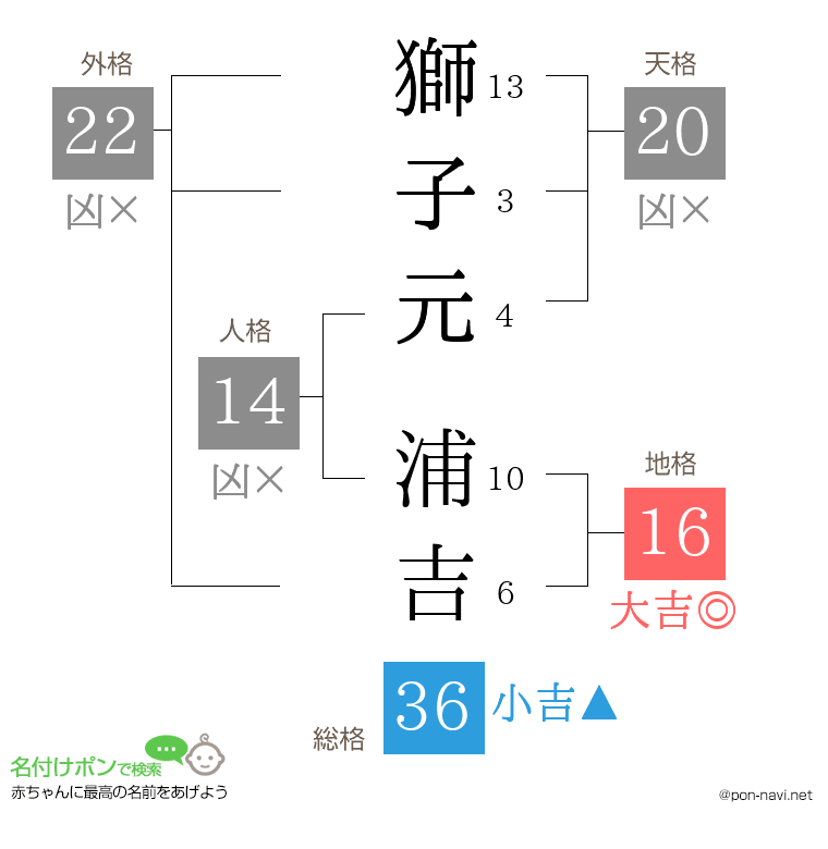 獅子元 浦吉さんの姓名判断結果