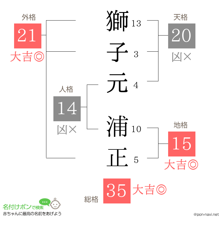 獅子元 浦正さんの姓名判断結果