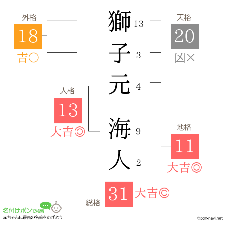獅子元 海人さんの姓名判断結果